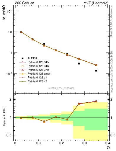 Plot of tO in 200 GeV ee collisions