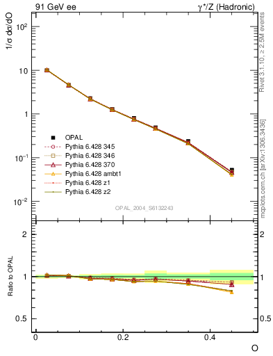 Plot of tO in 91 GeV ee collisions