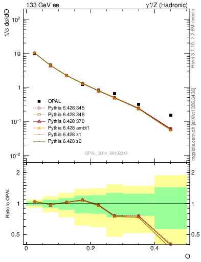 Plot of tO in 133 GeV ee collisions