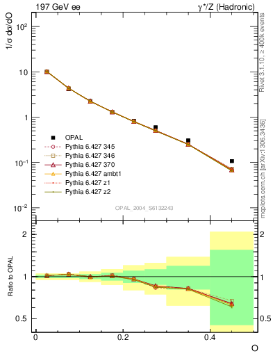 Plot of tO in 197 GeV ee collisions