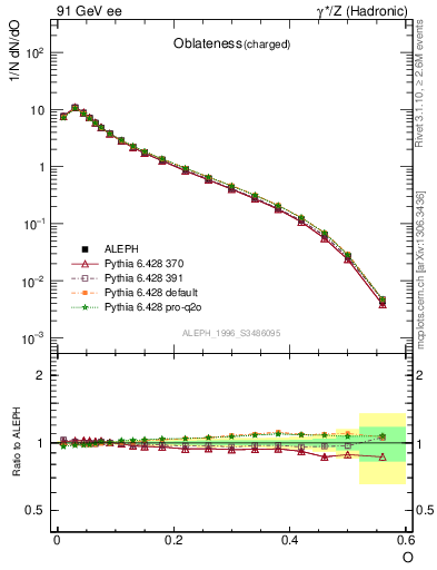 Plot of tO in 91 GeV ee collisions