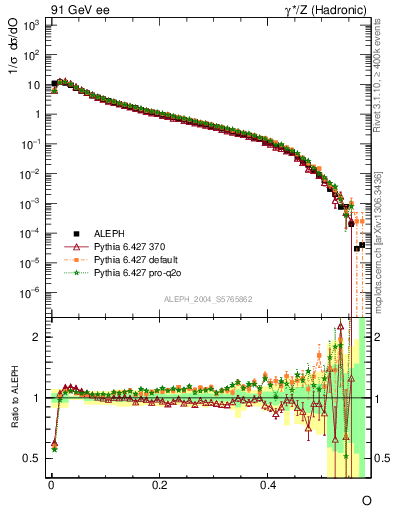 Plot of tO in 91 GeV ee collisions