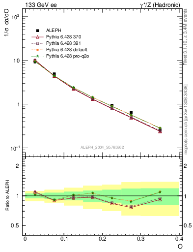 Plot of tO in 133 GeV ee collisions