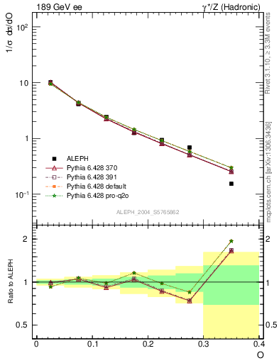 Plot of tO in 189 GeV ee collisions