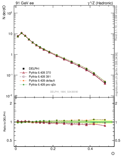 Plot of tO in 91 GeV ee collisions