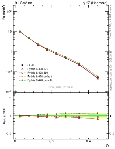 Plot of tO in 91 GeV ee collisions