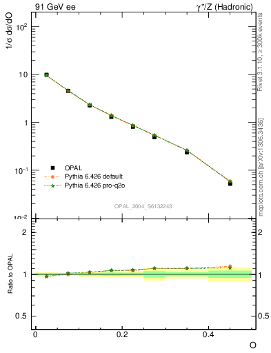 Plot of tO in 91 GeV ee collisions