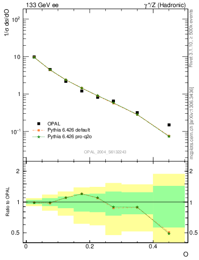 Plot of tO in 133 GeV ee collisions