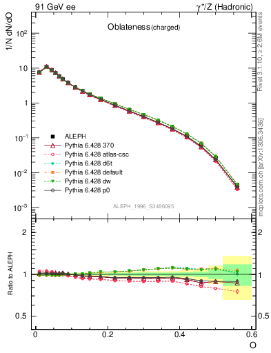 Plot of tO in 91 GeV ee collisions