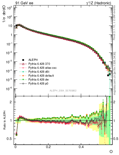 Plot of tO in 91 GeV ee collisions