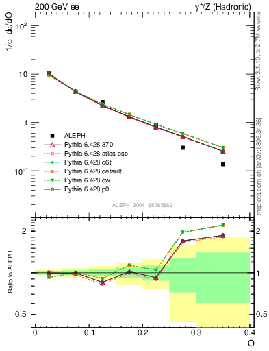 Plot of tO in 200 GeV ee collisions