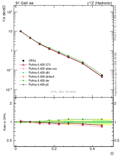 Plot of tO in 91 GeV ee collisions