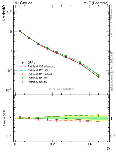 Plot of tO in 91 GeV ee collisions