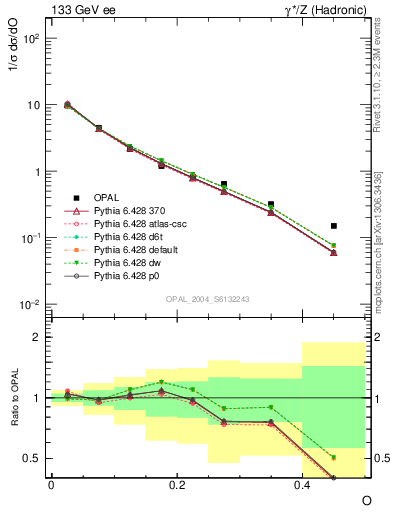 Plot of tO in 133 GeV ee collisions