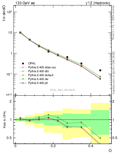 Plot of tO in 133 GeV ee collisions