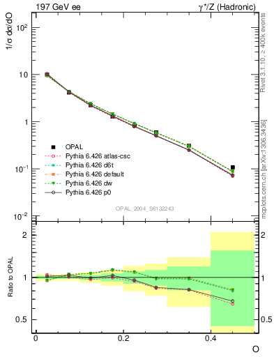 Plot of tO in 197 GeV ee collisions