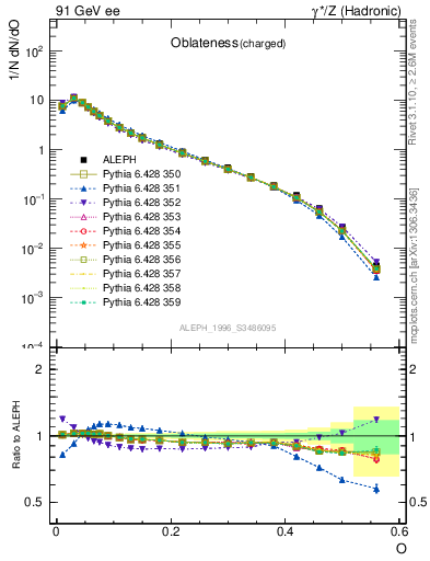 Plot of tO in 91 GeV ee collisions