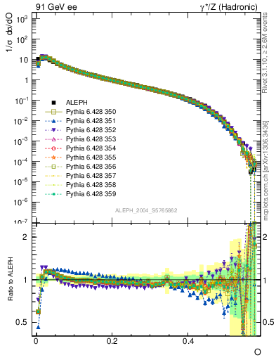 Plot of tO in 91 GeV ee collisions