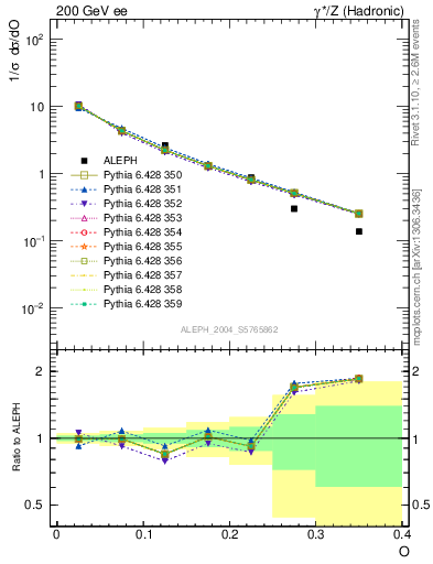 Plot of tO in 200 GeV ee collisions