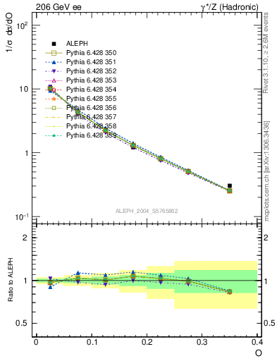 Plot of tO in 206 GeV ee collisions