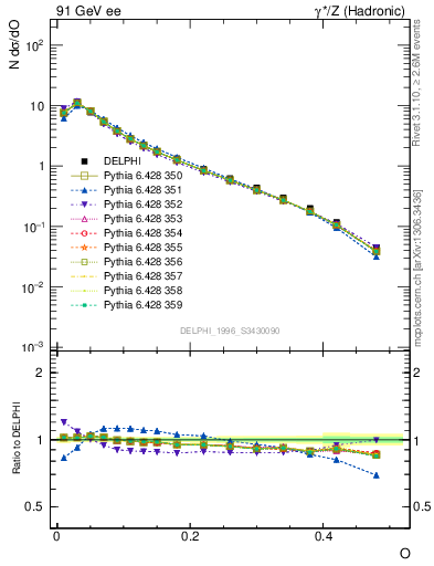 Plot of tO in 91 GeV ee collisions