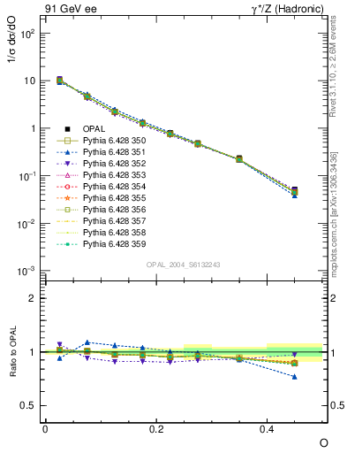 Plot of tO in 91 GeV ee collisions