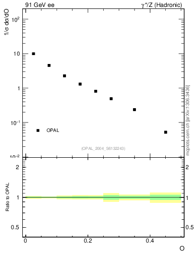 Plot of tO in 91 GeV ee collisions