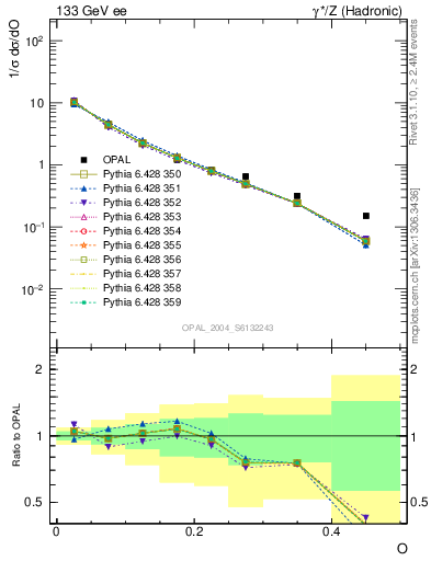 Plot of tO in 133 GeV ee collisions