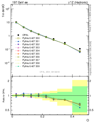 Plot of tO in 197 GeV ee collisions