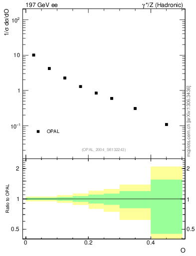 Plot of tO in 197 GeV ee collisions