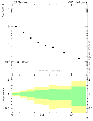 Plot of tO in 133 GeV ee collisions