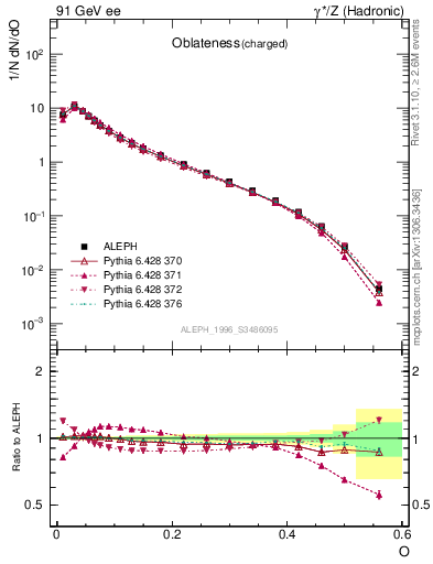 Plot of tO in 91 GeV ee collisions