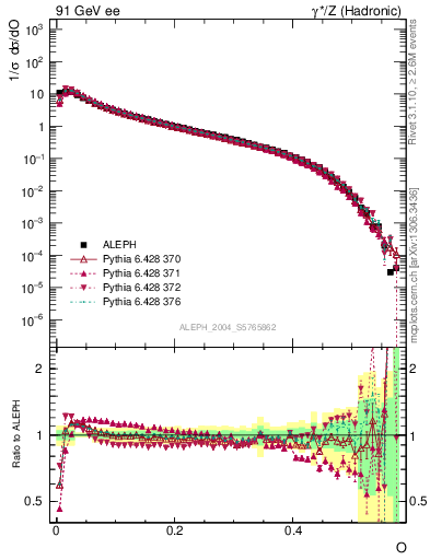 Plot of tO in 91 GeV ee collisions