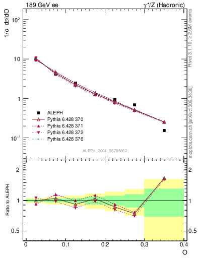 Plot of tO in 189 GeV ee collisions