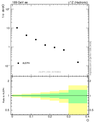 Plot of tO in 189 GeV ee collisions