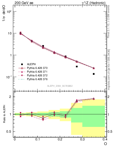 Plot of tO in 200 GeV ee collisions