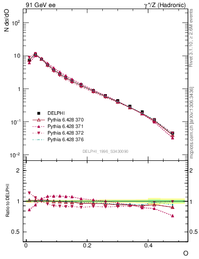 Plot of tO in 91 GeV ee collisions