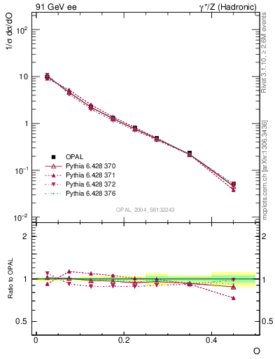 Plot of tO in 91 GeV ee collisions