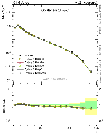 Plot of tO in 91 GeV ee collisions