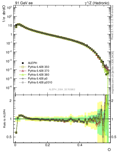 Plot of tO in 91 GeV ee collisions