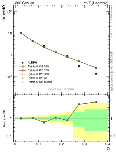 Plot of tO in 200 GeV ee collisions