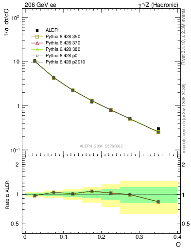 Plot of tO in 206 GeV ee collisions