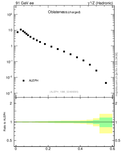 Plot of tO in 91 GeV ee collisions