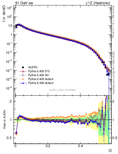 Plot of tO in 91 GeV ee collisions