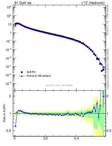 Plot of tO in 91 GeV ee collisions