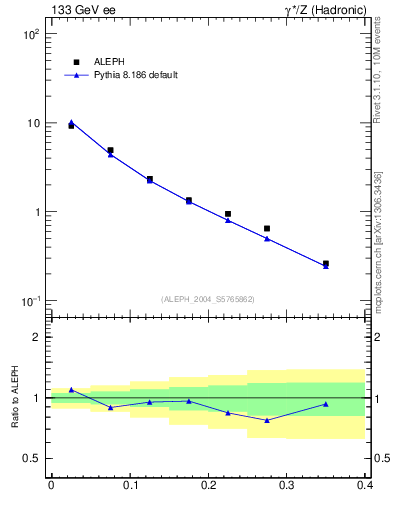 Plot of tO in 133 GeV ee collisions