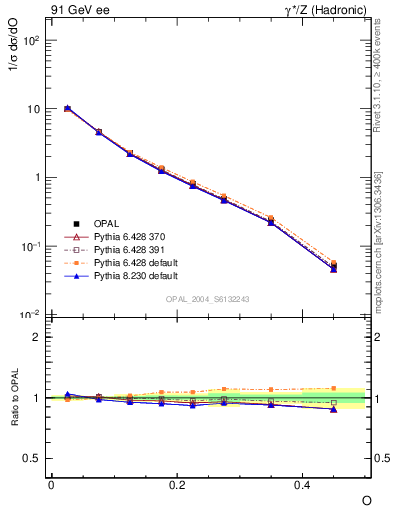 Plot of tO in 91 GeV ee collisions