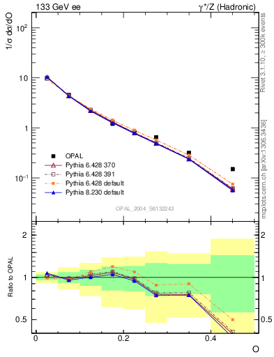 Plot of tO in 133 GeV ee collisions