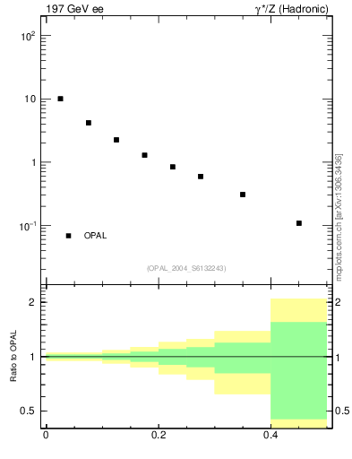 Plot of tO in 197 GeV ee collisions