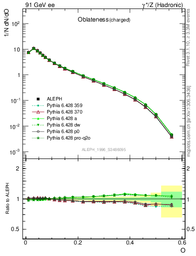 Plot of tO in 91 GeV ee collisions